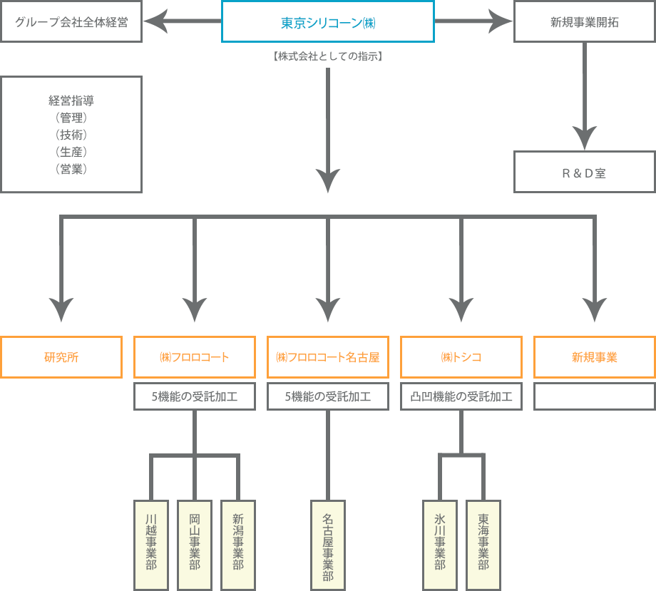 東京シリコーン 組織図